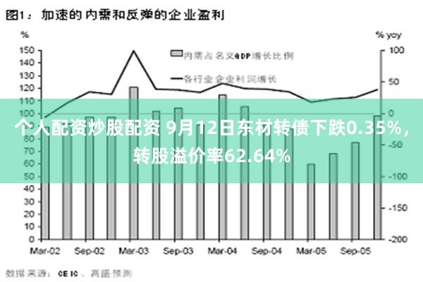 个人配资炒股配资 9月12日东材转债下跌0.35%，转股溢价率62.64%